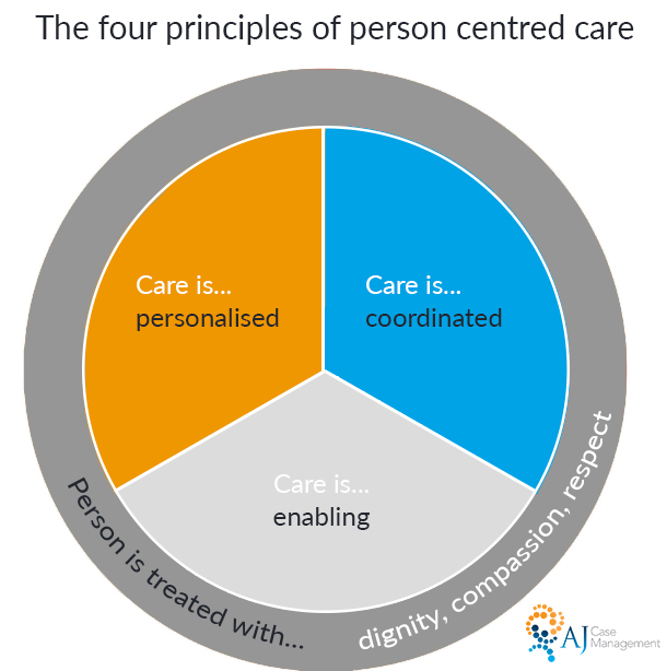 Principles Of Person Centred Care